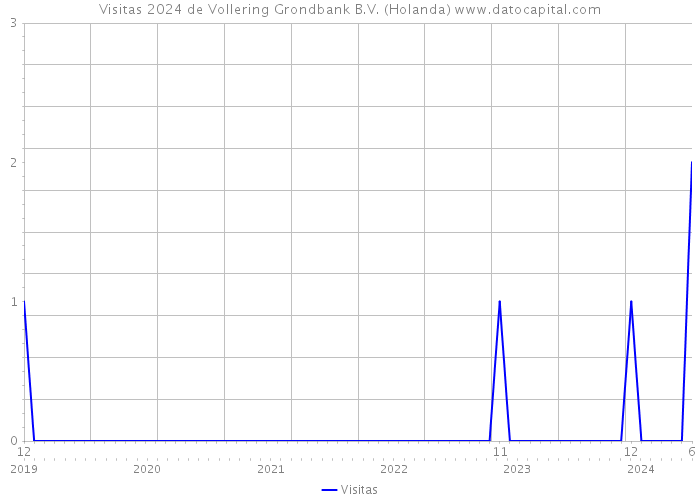 Visitas 2024 de Vollering Grondbank B.V. (Holanda) 