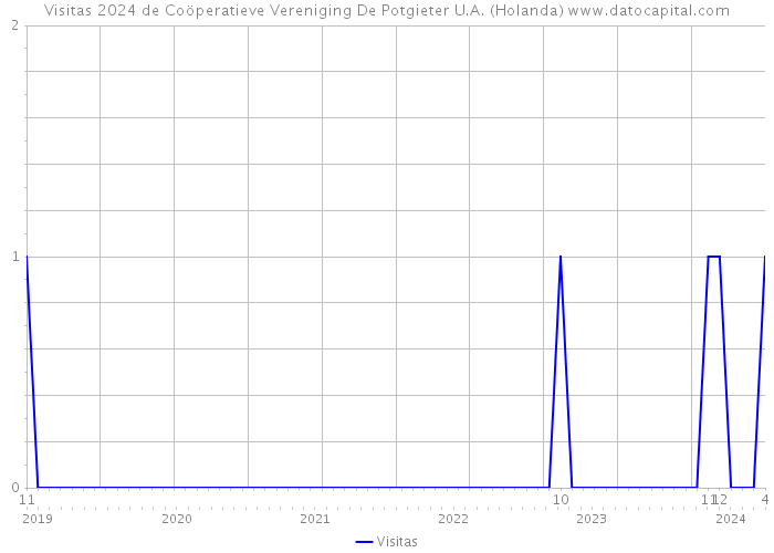 Visitas 2024 de Coöperatieve Vereniging De Potgieter U.A. (Holanda) 