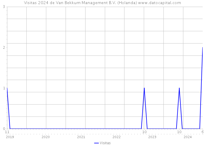 Visitas 2024 de Van Bekkum Management B.V. (Holanda) 