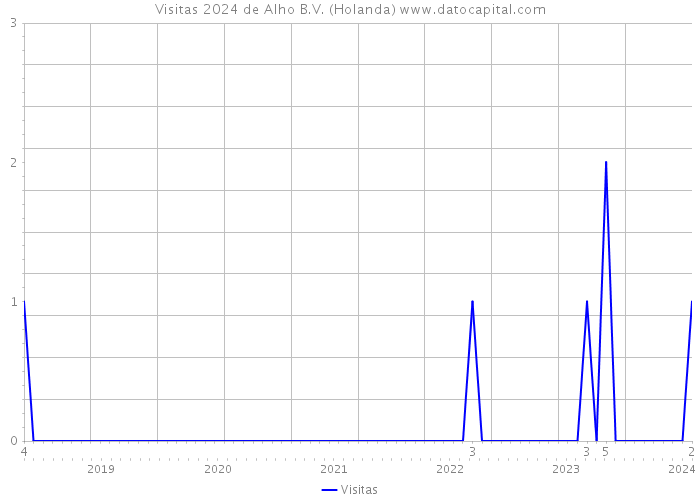 Visitas 2024 de Alho B.V. (Holanda) 