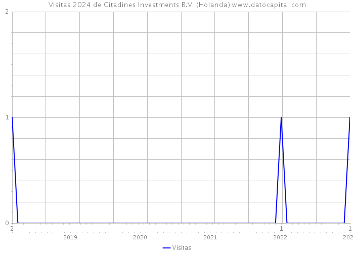 Visitas 2024 de Citadines Investments B.V. (Holanda) 