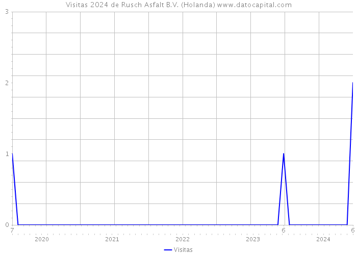 Visitas 2024 de Rusch Asfalt B.V. (Holanda) 