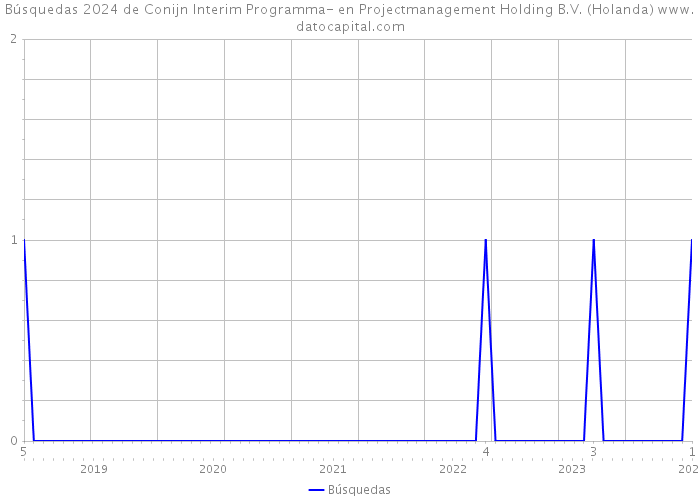 Búsquedas 2024 de Conijn Interim Programma- en Projectmanagement Holding B.V. (Holanda) 