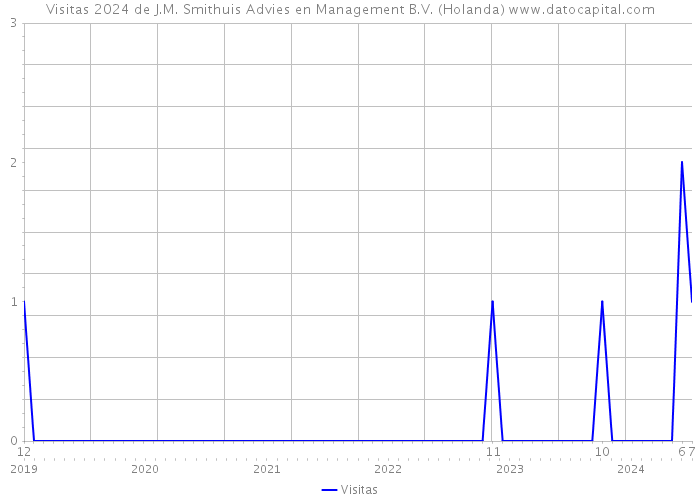 Visitas 2024 de J.M. Smithuis Advies en Management B.V. (Holanda) 