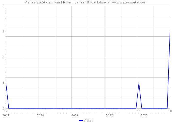 Visitas 2024 de J. van Mullem Beheer B.V. (Holanda) 