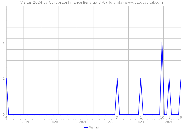 Visitas 2024 de Corporate Finance Benelux B.V. (Holanda) 