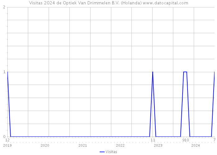 Visitas 2024 de Optiek Van Drimmelen B.V. (Holanda) 