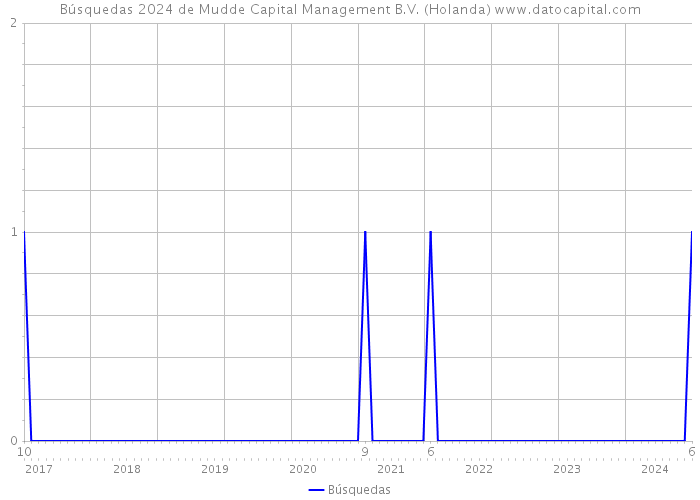 Búsquedas 2024 de Mudde Capital Management B.V. (Holanda) 