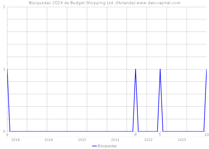 Búsquedas 2024 de Budget Shopping Ltd. (Holanda) 