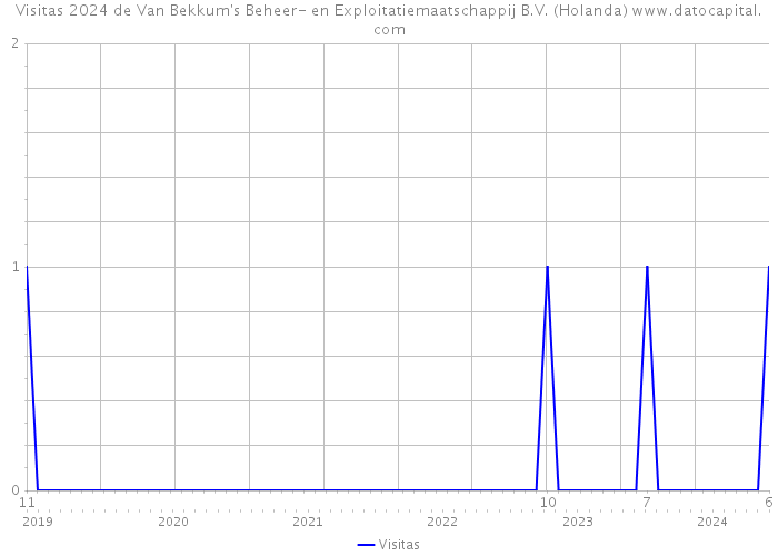 Visitas 2024 de Van Bekkum's Beheer- en Exploitatiemaatschappij B.V. (Holanda) 