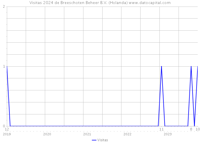 Visitas 2024 de Breeschoten Beheer B.V. (Holanda) 