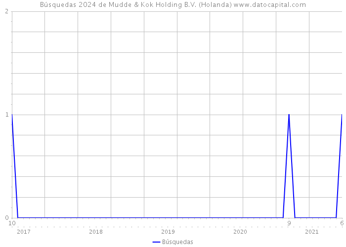 Búsquedas 2024 de Mudde & Kok Holding B.V. (Holanda) 