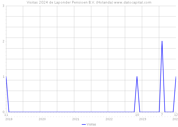 Visitas 2024 de Laponder Pensioen B.V. (Holanda) 