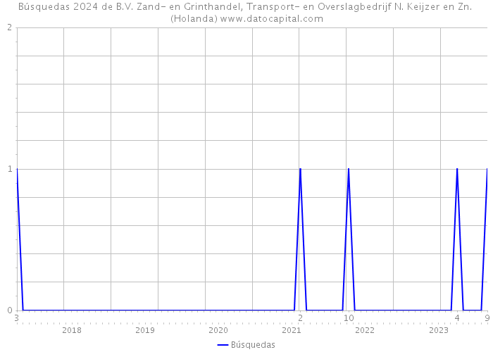 Búsquedas 2024 de B.V. Zand- en Grinthandel, Transport- en Overslagbedrijf N. Keijzer en Zn. (Holanda) 