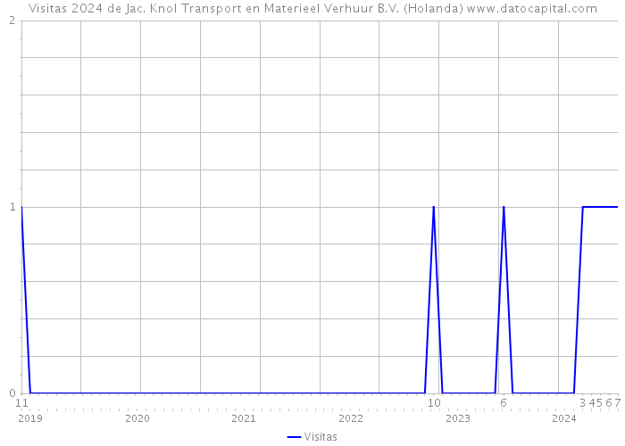 Visitas 2024 de Jac. Knol Transport en Materieel Verhuur B.V. (Holanda) 