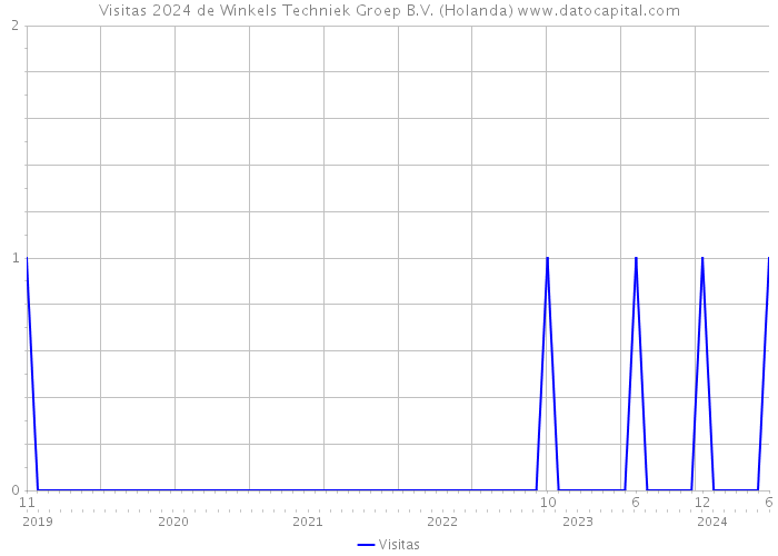 Visitas 2024 de Winkels Techniek Groep B.V. (Holanda) 