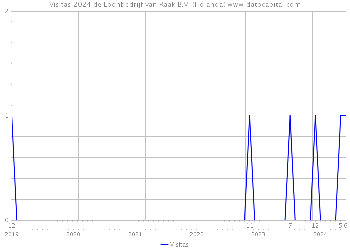 Visitas 2024 de Loonbedrijf van Raak B.V. (Holanda) 