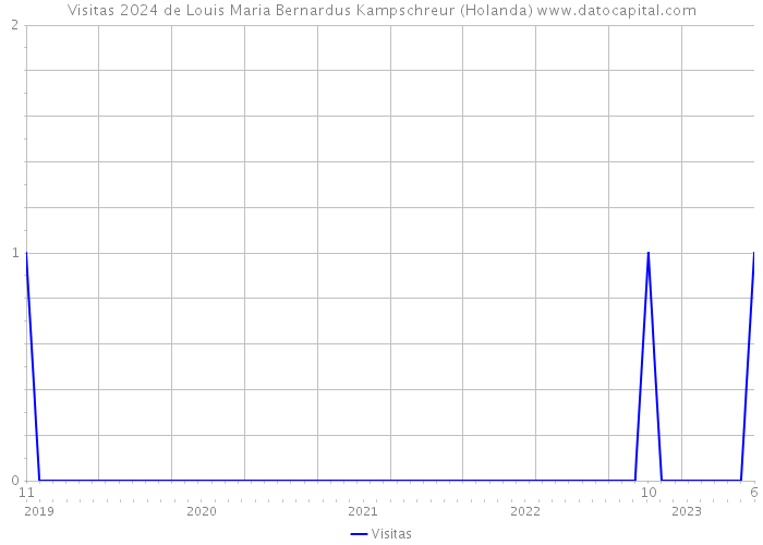 Visitas 2024 de Louis Maria Bernardus Kampschreur (Holanda) 