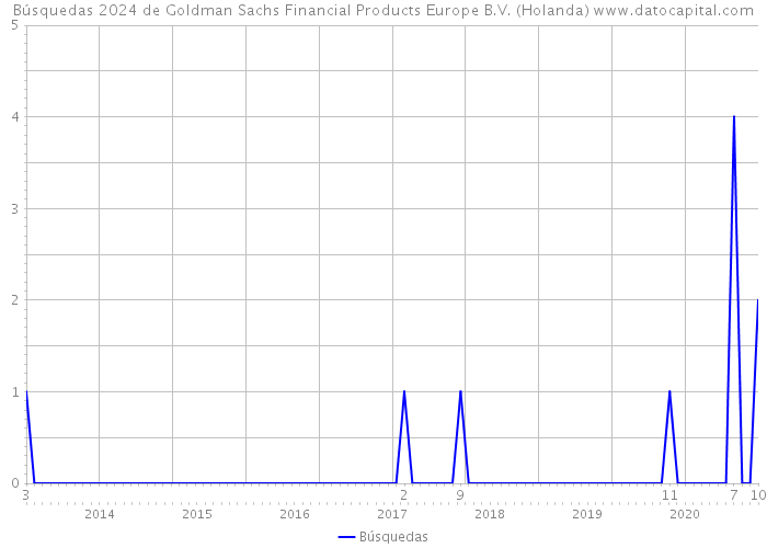 Búsquedas 2024 de Goldman Sachs Financial Products Europe B.V. (Holanda) 