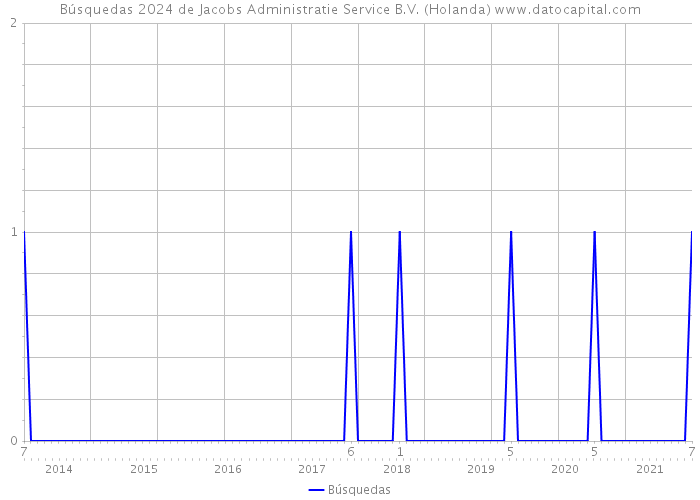 Búsquedas 2024 de Jacobs Administratie Service B.V. (Holanda) 
