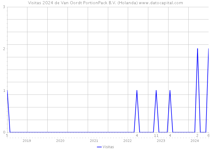 Visitas 2024 de Van Oordt PortionPack B.V. (Holanda) 