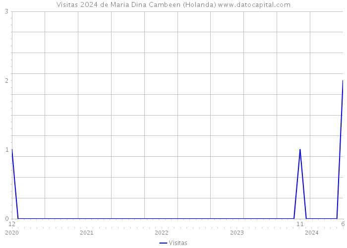 Visitas 2024 de Maria Dina Cambeen (Holanda) 