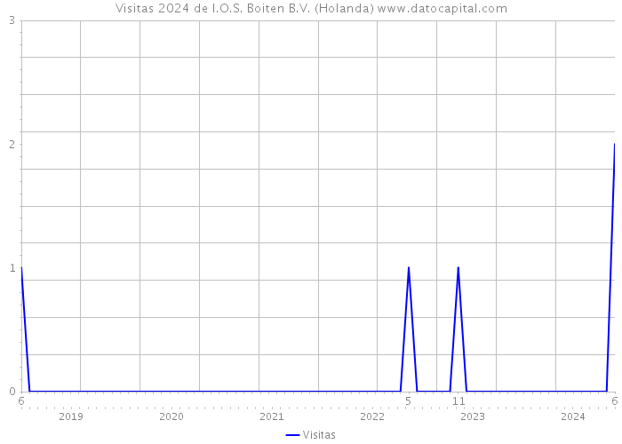 Visitas 2024 de I.O.S. Boiten B.V. (Holanda) 