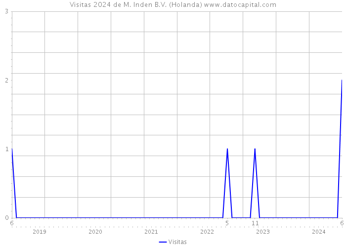 Visitas 2024 de M. Inden B.V. (Holanda) 