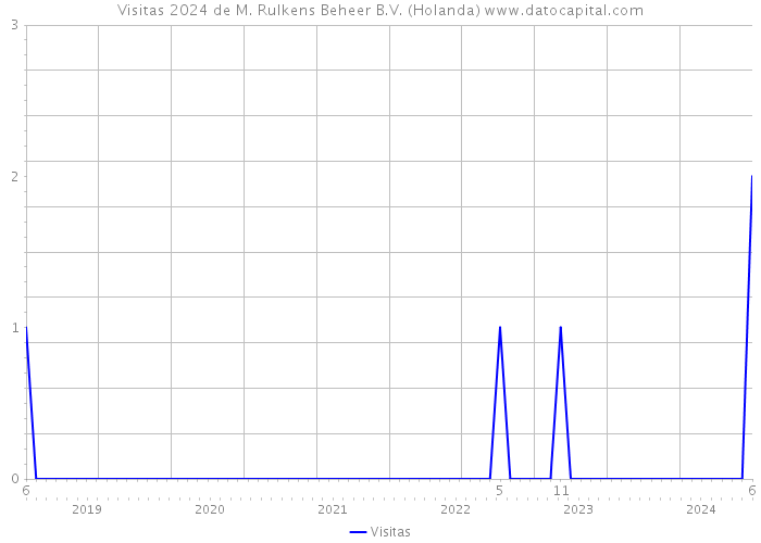 Visitas 2024 de M. Rulkens Beheer B.V. (Holanda) 