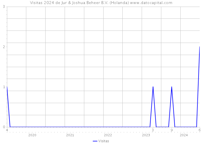 Visitas 2024 de Jur & Joshua Beheer B.V. (Holanda) 