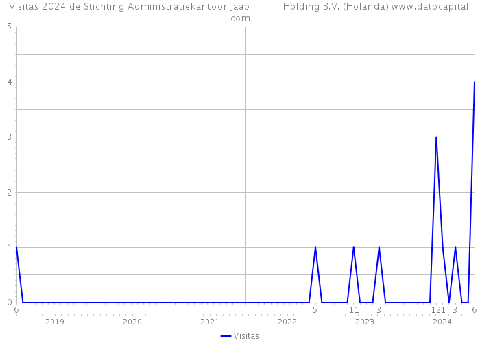 Visitas 2024 de Stichting Administratiekantoor Jaap Holding B.V. (Holanda) 