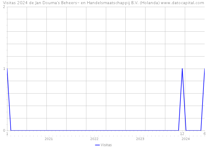 Visitas 2024 de Jan Douma's Beheers- en Handelsmaatschappij B.V. (Holanda) 