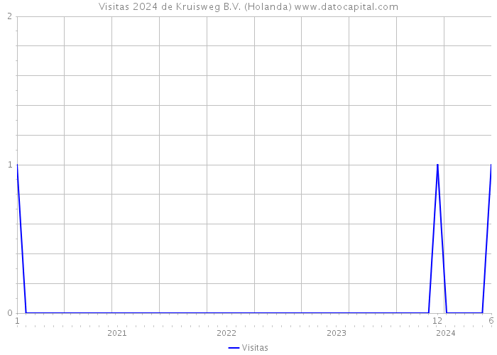 Visitas 2024 de Kruisweg B.V. (Holanda) 