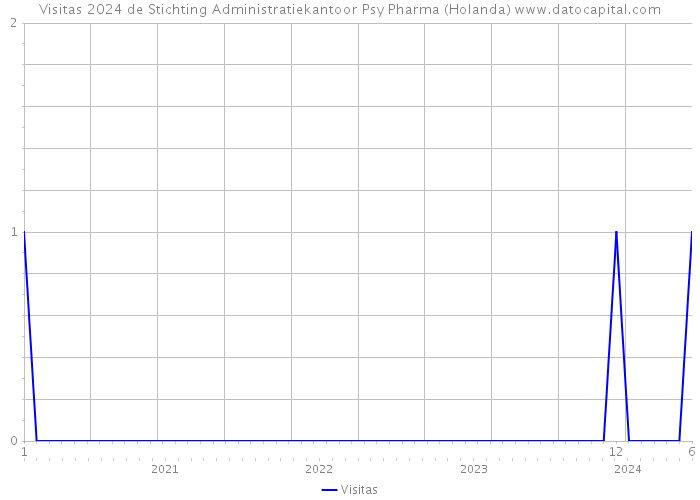 Visitas 2024 de Stichting Administratiekantoor Psy Pharma (Holanda) 