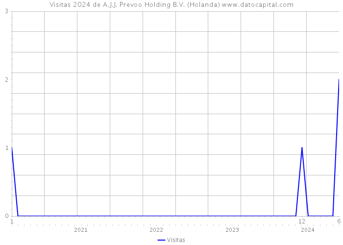 Visitas 2024 de A.J.J. Prevoo Holding B.V. (Holanda) 