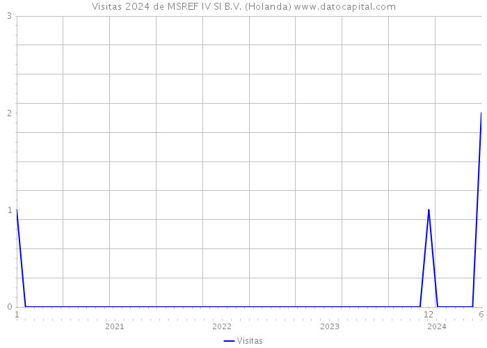 Visitas 2024 de MSREF IV SI B.V. (Holanda) 