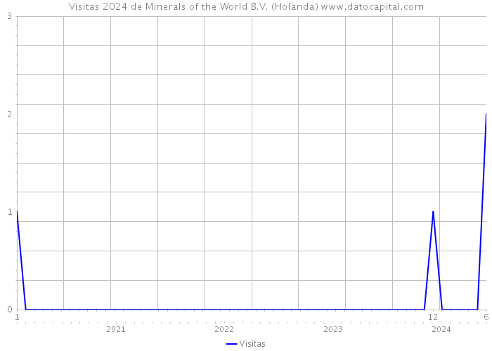 Visitas 2024 de Minerals of the World B.V. (Holanda) 
