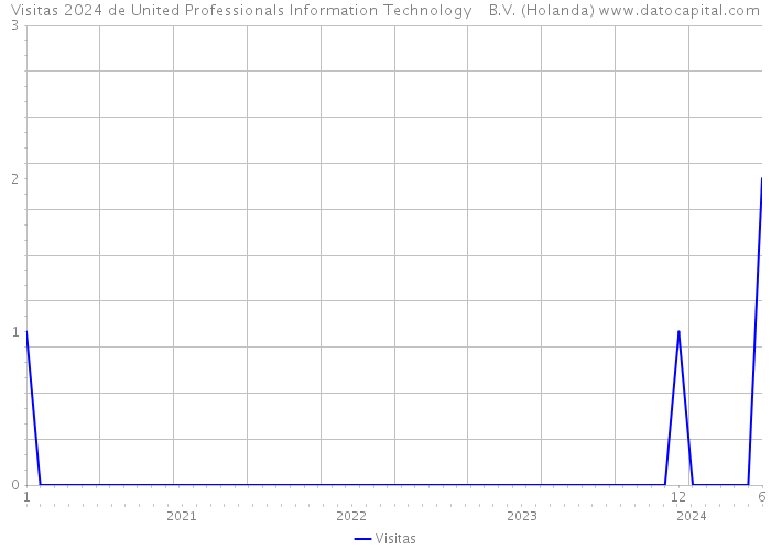 Visitas 2024 de United Professionals Information Technology B.V. (Holanda) 