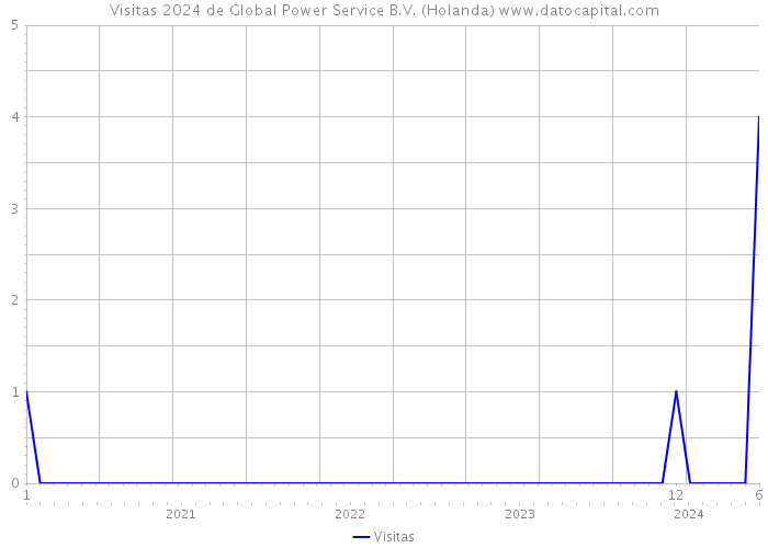 Visitas 2024 de Global Power Service B.V. (Holanda) 
