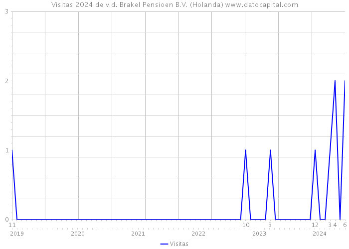 Visitas 2024 de v.d. Brakel Pensioen B.V. (Holanda) 