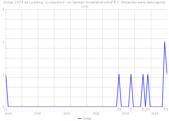 Visitas 2024 de Ludding, Loodgieters- en Sanitair Installatiebedrijf B.V. (Holanda) 