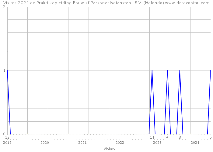 Visitas 2024 de Praktijkopleiding Bouw zf Personeelsdiensten B.V. (Holanda) 