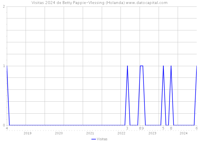 Visitas 2024 de Betty Pappie-Vlessing (Holanda) 