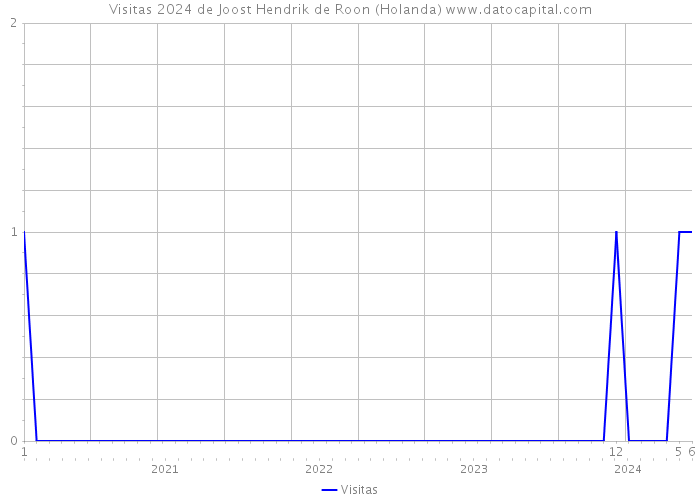 Visitas 2024 de Joost Hendrik de Roon (Holanda) 