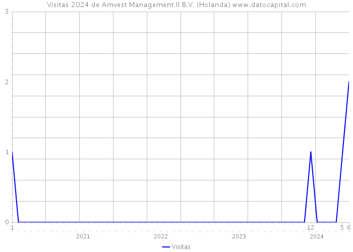Visitas 2024 de Amvest Management II B.V. (Holanda) 