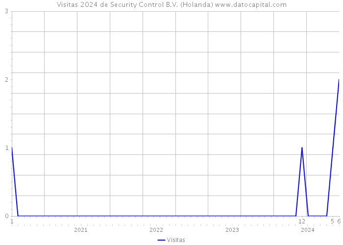 Visitas 2024 de Security Control B.V. (Holanda) 