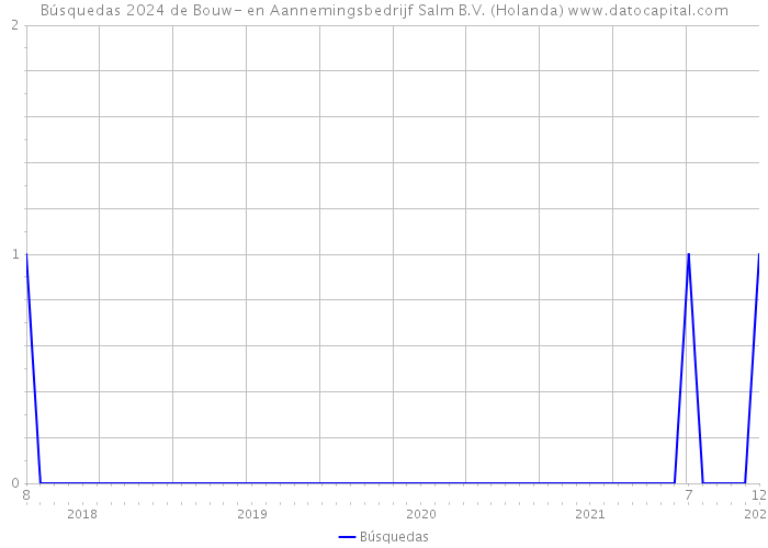 Búsquedas 2024 de Bouw- en Aannemingsbedrijf Salm B.V. (Holanda) 