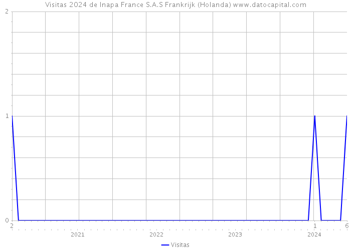 Visitas 2024 de Inapa France S.A.S Frankrijk (Holanda) 