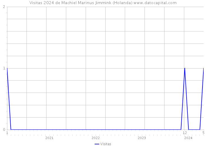Visitas 2024 de Machiel Marinus Jimmink (Holanda) 