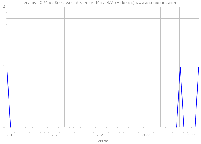 Visitas 2024 de Streekstra & Van der Most B.V. (Holanda) 